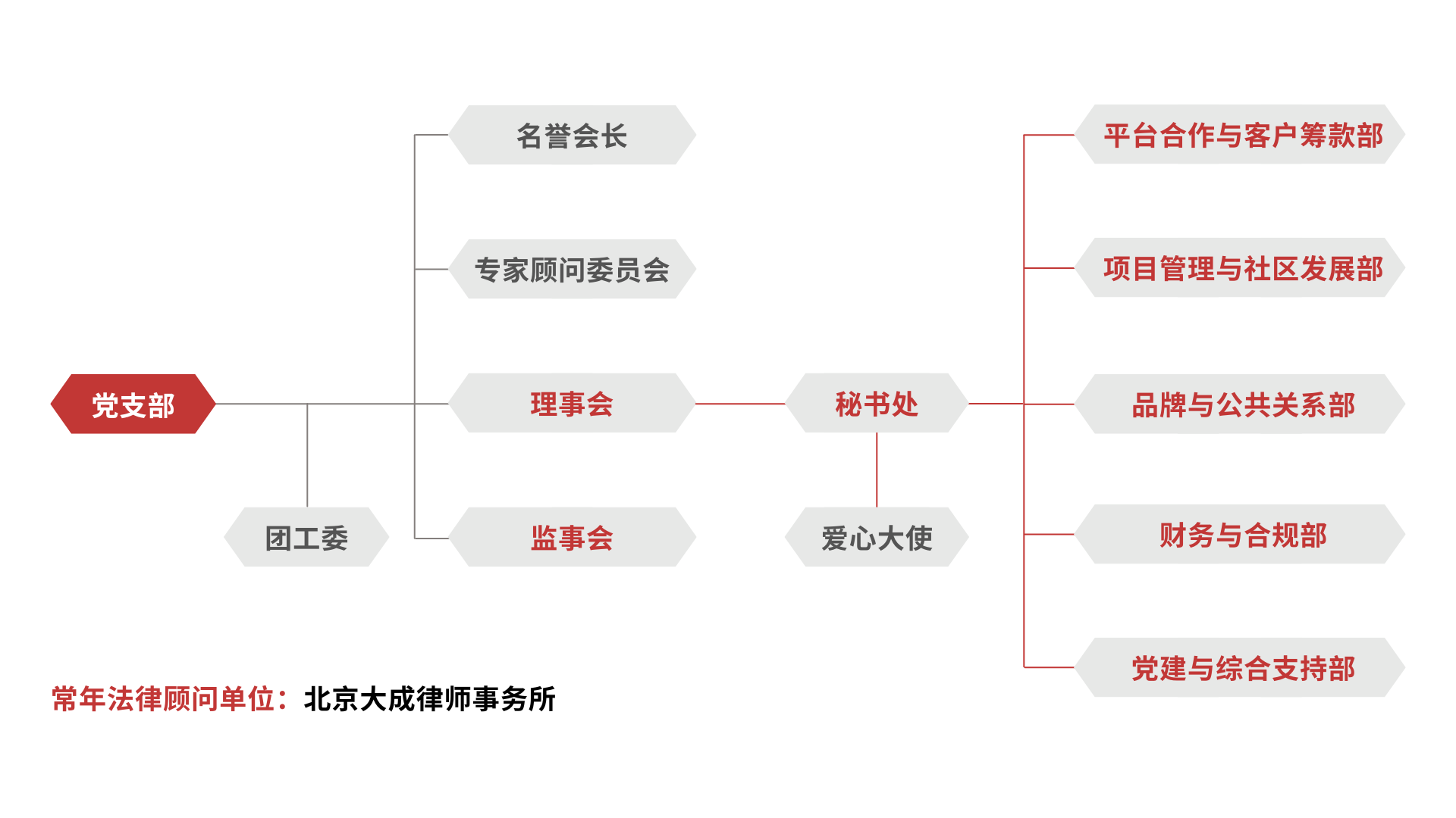 基金会秘书处下设五个部门,分别为:办公室、网络筹款部、项目部、财务部、宣传部。<br/>秘书长负责基金会的日常事务管理及运营工作。 基金会秘书处下设五个部门,分别为:办公室、网络筹款部、项目部、财务部、宣传部。<br/>秘书长负责基金会的日常事务管理及运营工作。